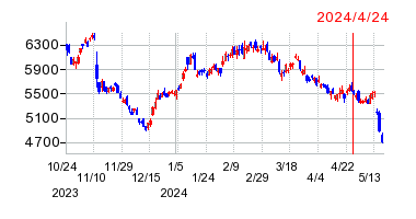 2024年4月24日 15:45前後のの株価チャート